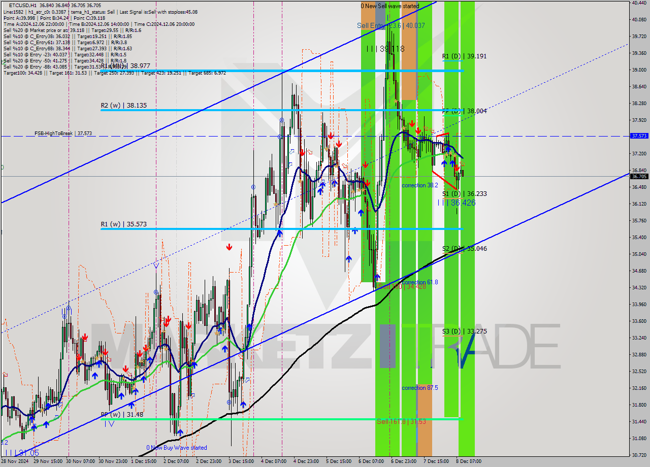 ETCUSD MultiTimeframe analysis at date 2024.12.08 10:06