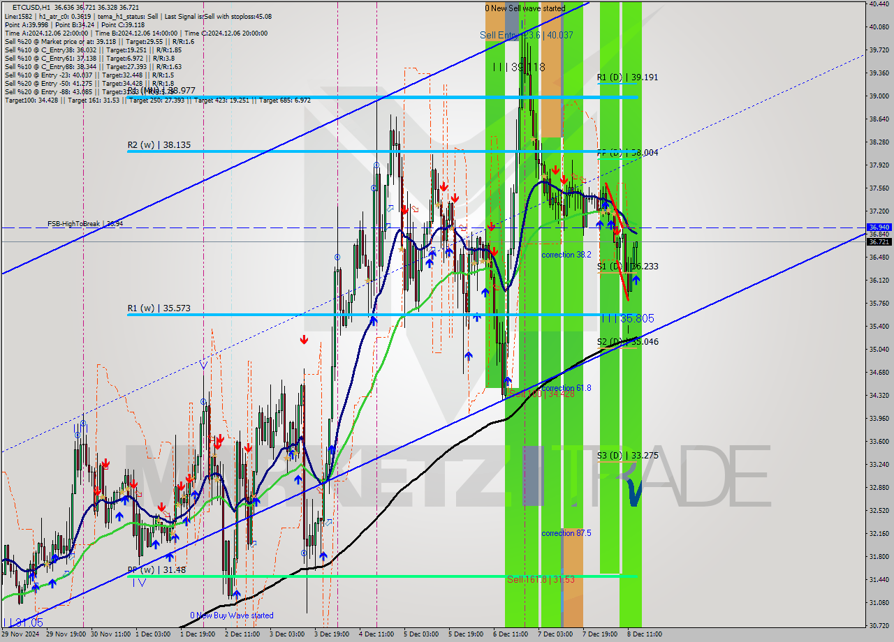 ETCUSD MultiTimeframe analysis at date 2024.12.08 14:47