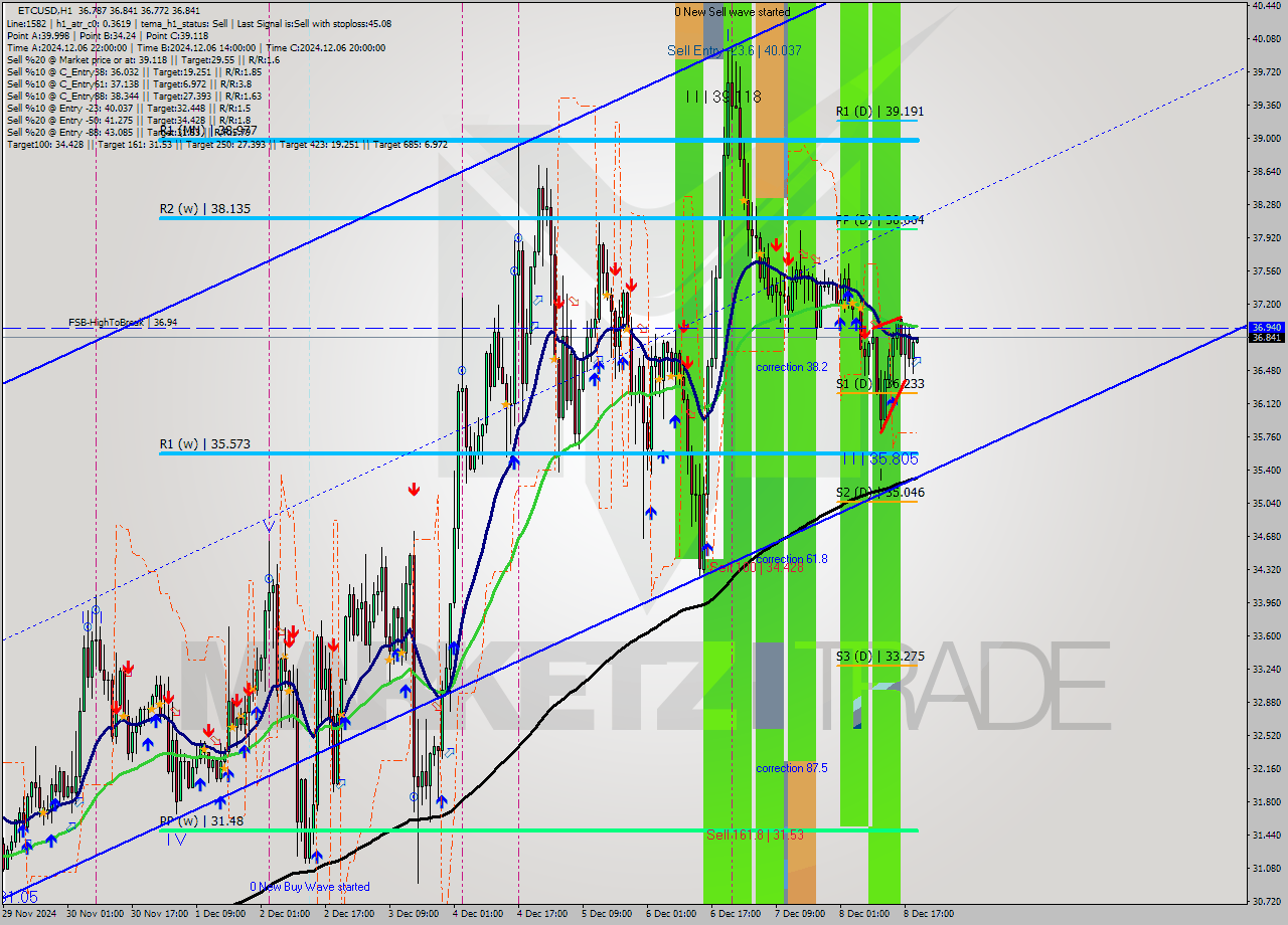 ETCUSD MultiTimeframe analysis at date 2024.12.08 20:01
