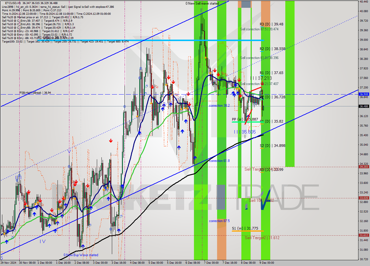 ETCUSD MultiTimeframe analysis at date 2024.12.09 03:09