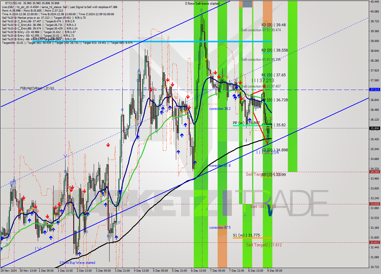 ETCUSD MultiTimeframe analysis at date 2024.12.09 08:07