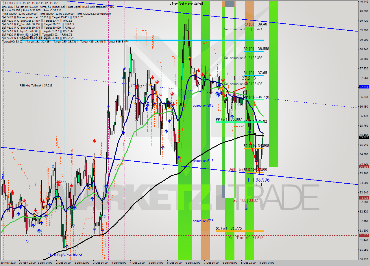 ETCUSD MultiTimeframe analysis at date 2024.12.09 17:00