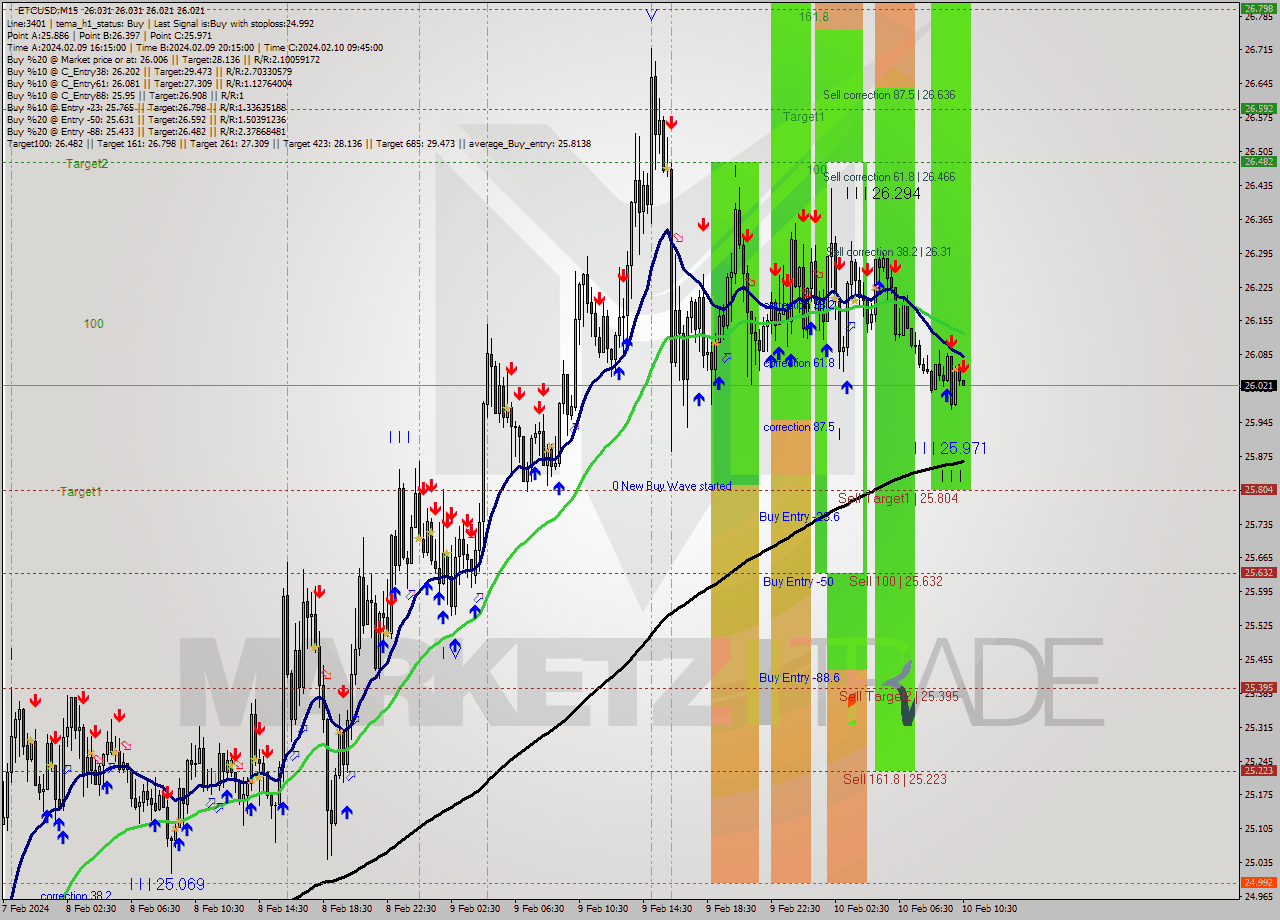 ETCUSD M15 Signal