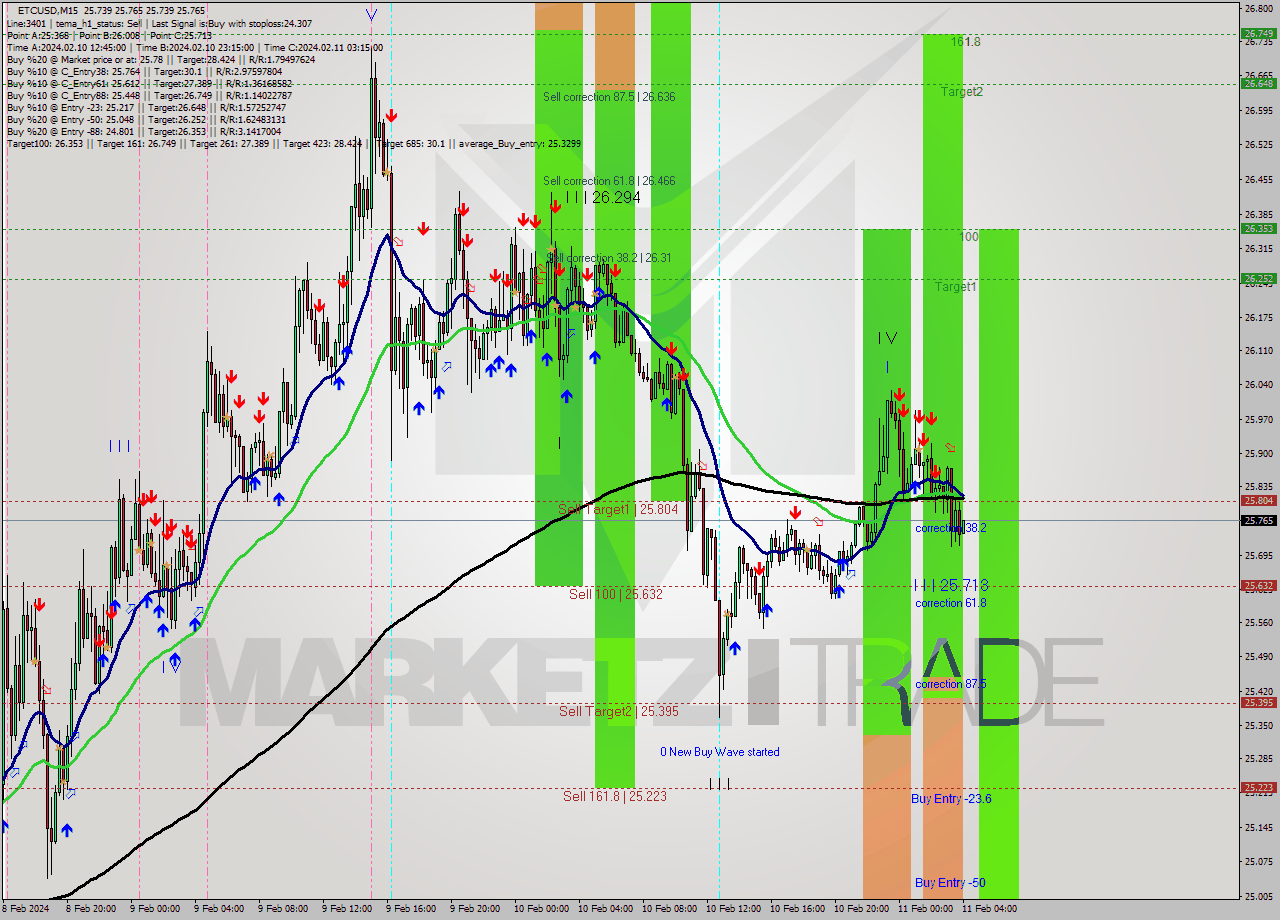 ETCUSD M15 Signal