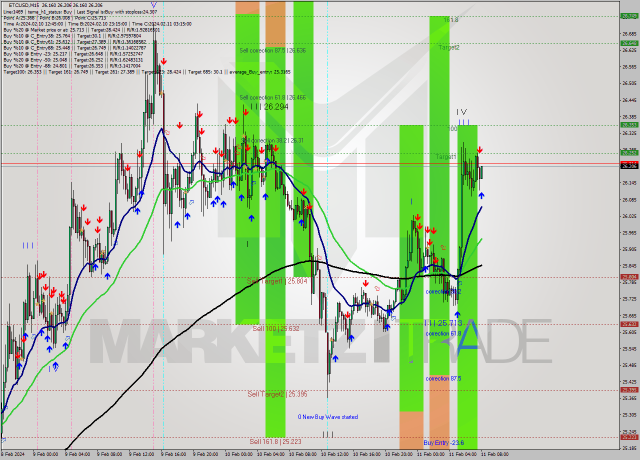 ETCUSD M15 Signal