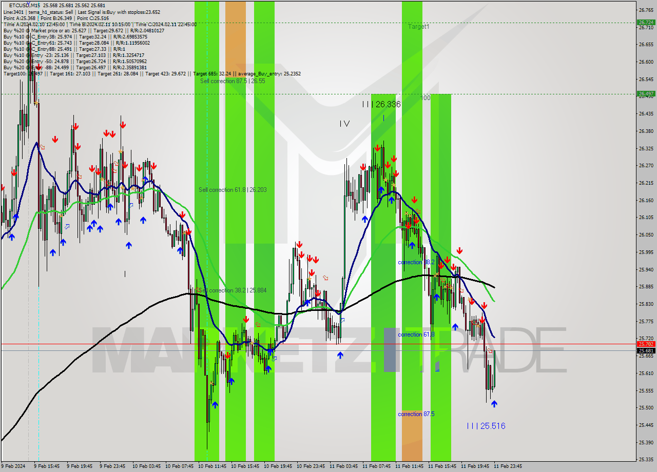 ETCUSD M15 Signal