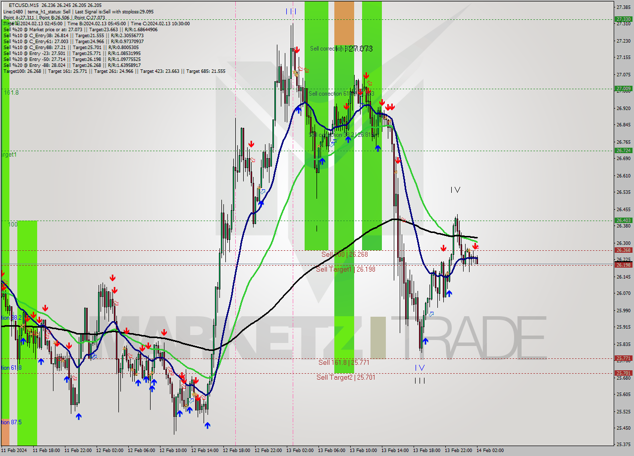 ETCUSD M15 Signal