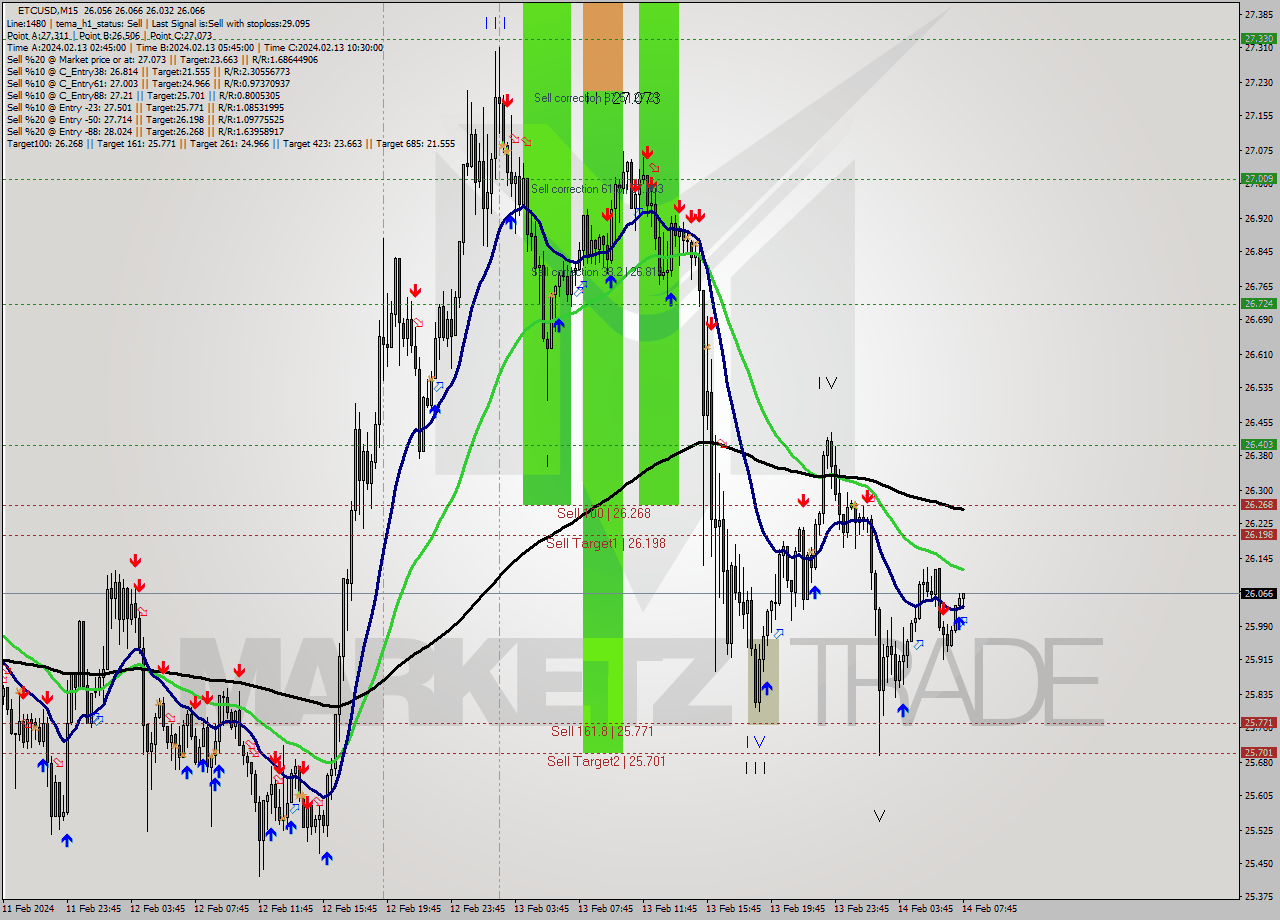 ETCUSD M15 Signal
