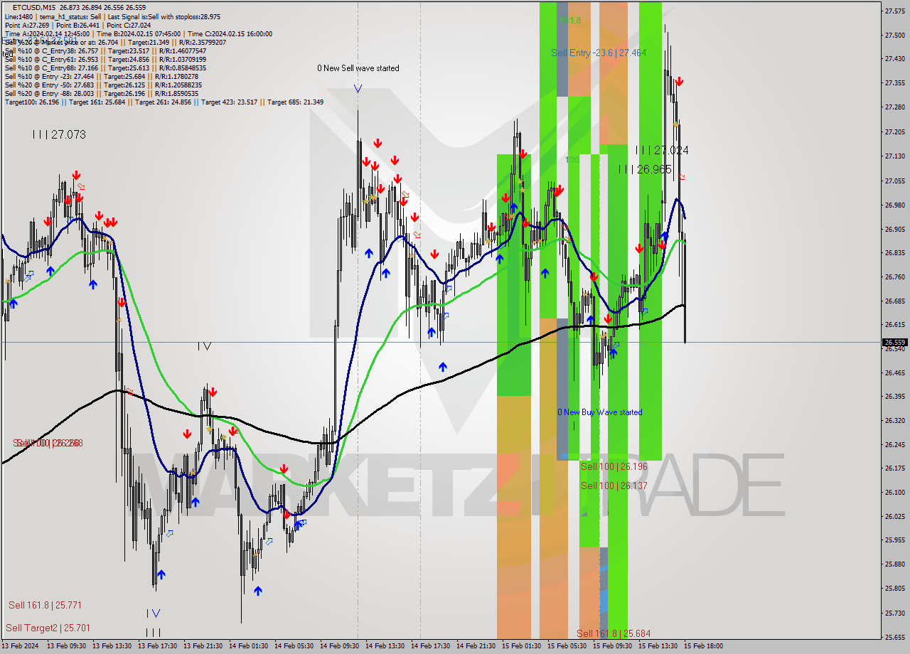 ETCUSD M15 Signal