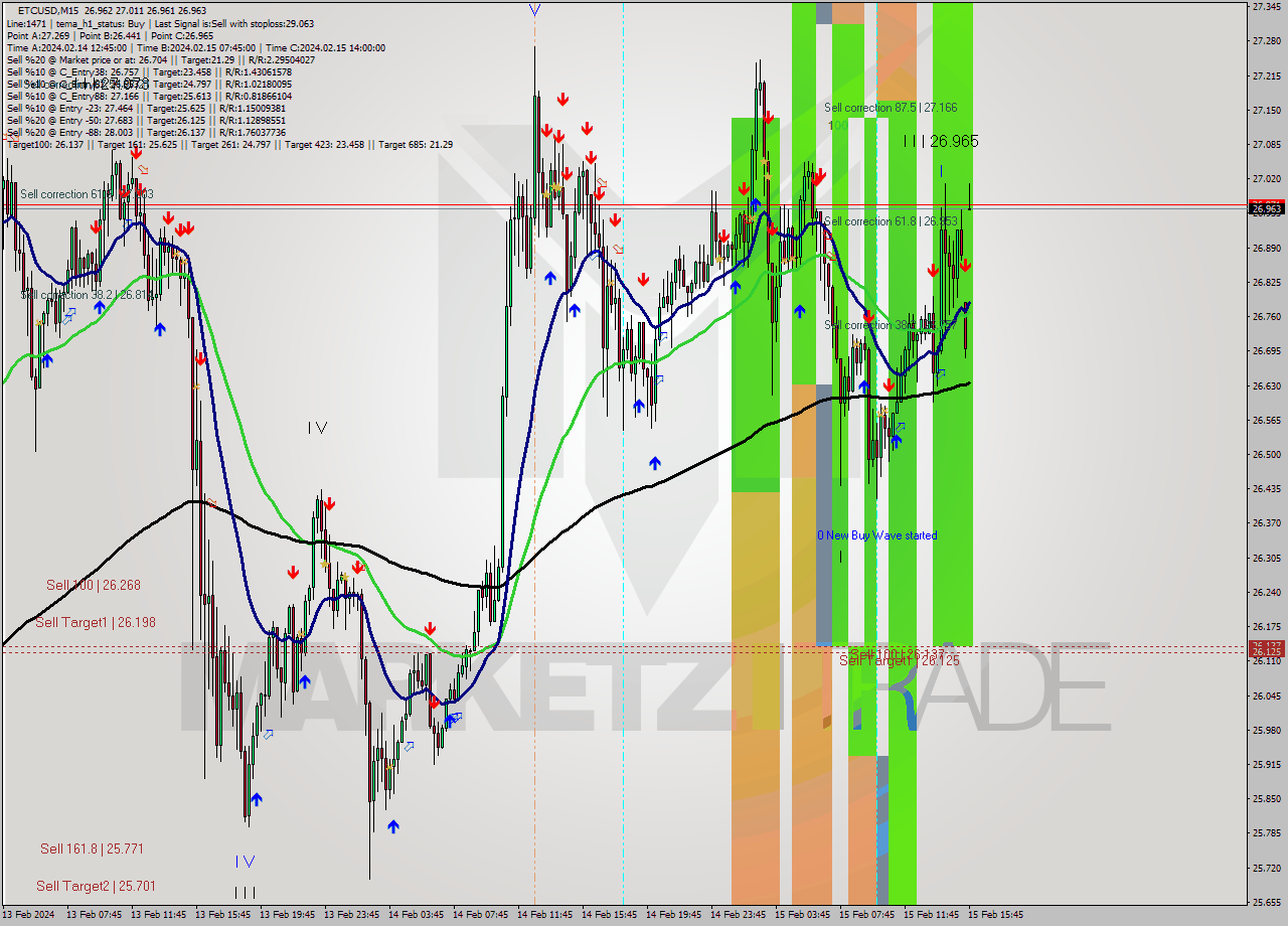 ETCUSD M15 Signal