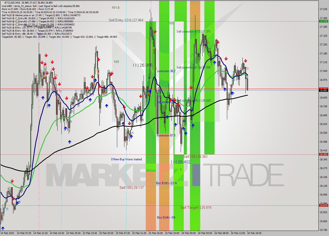 ETCUSD M15 Signal