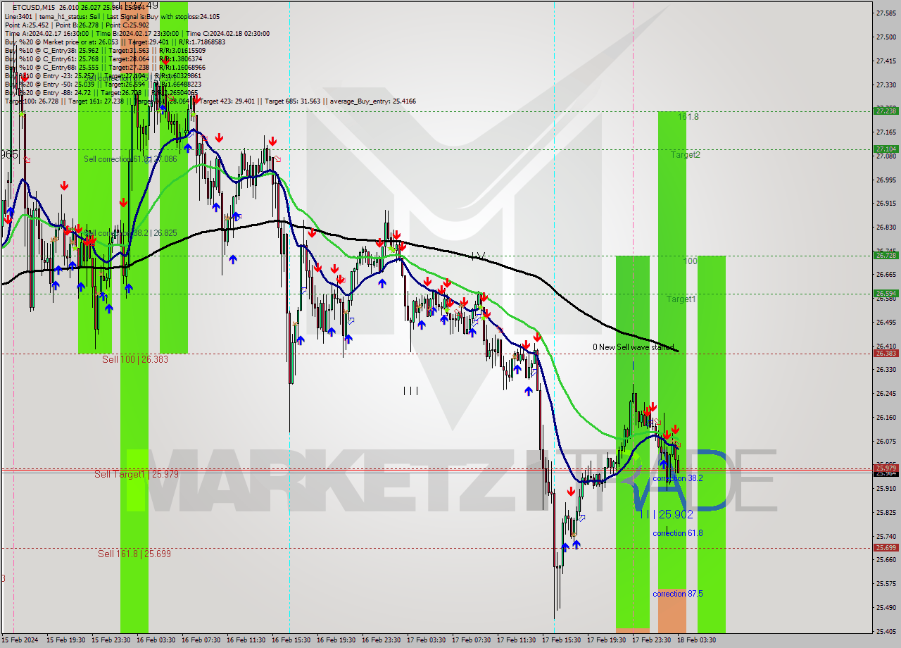 ETCUSD M15 Signal