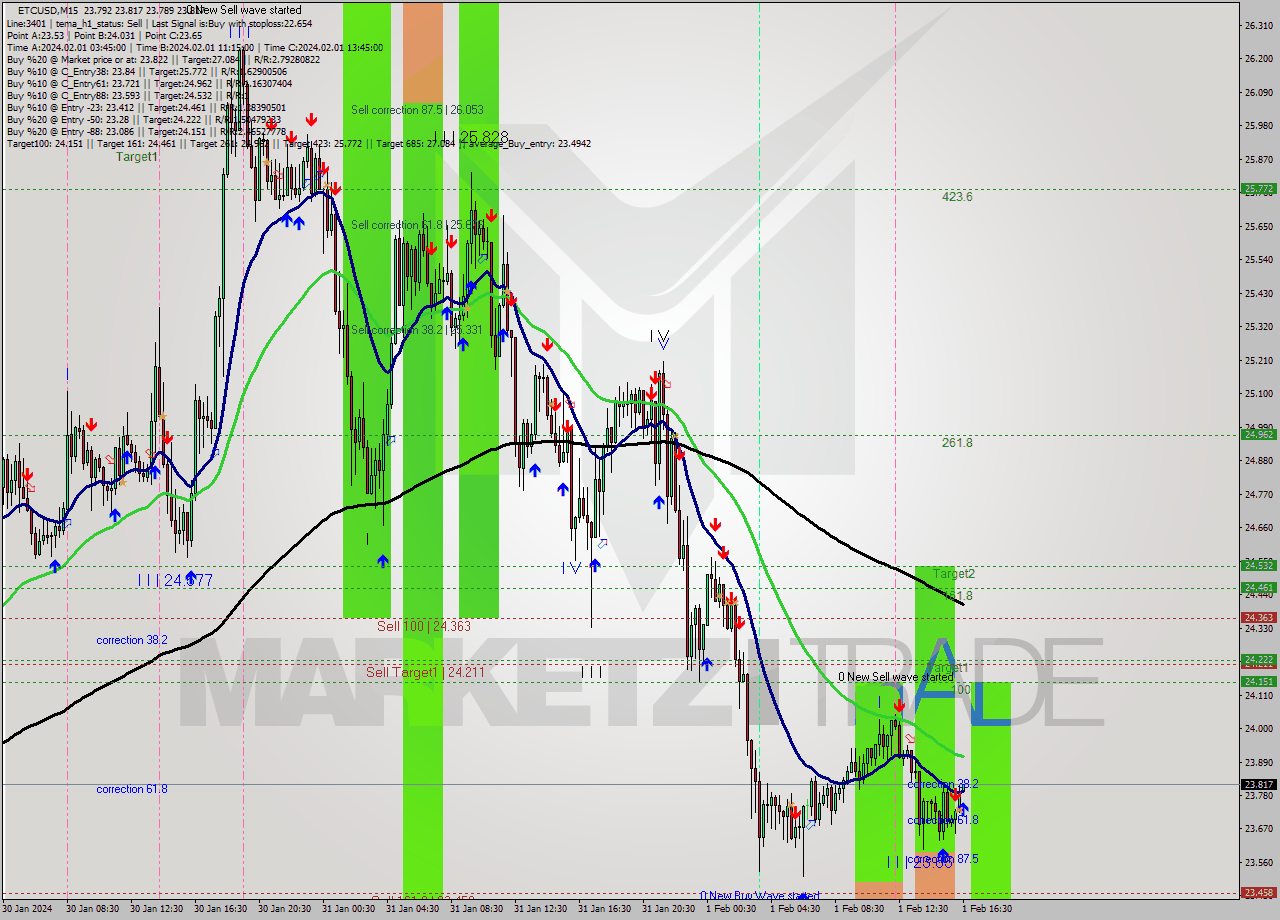 ETCUSD M15 Signal