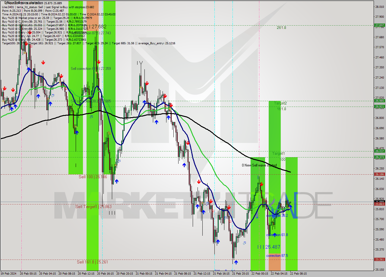 ETCUSD M15 Signal