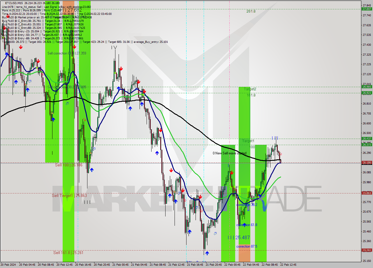 ETCUSD M15 Signal