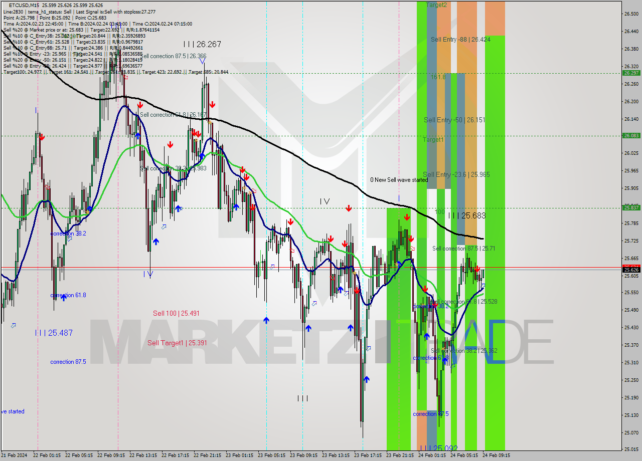 ETCUSD M15 Analysis ETCUSD M15 Signal