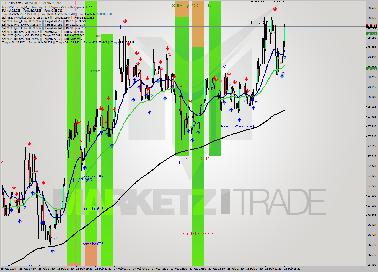 ETCUSD M15 Signal