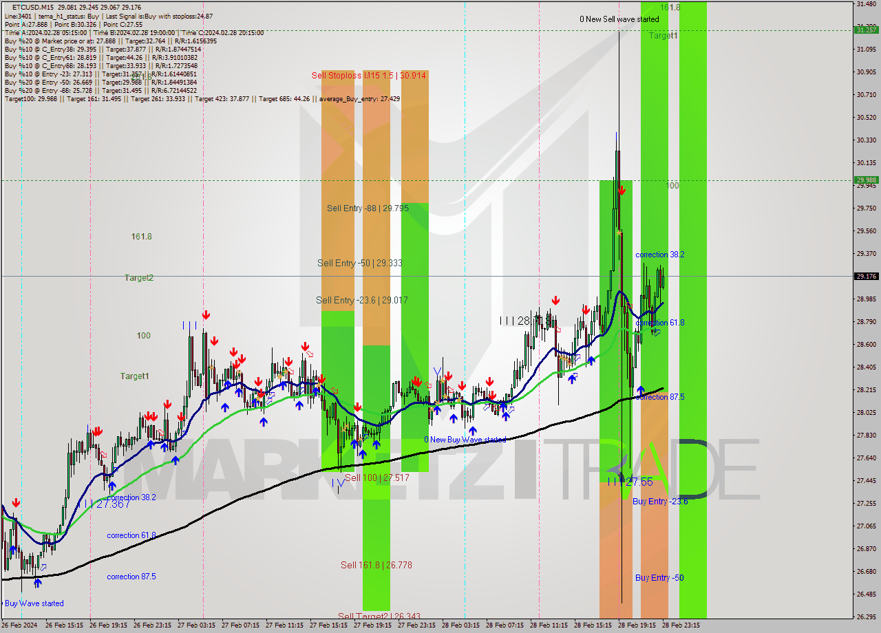 ETCUSD M15 Signal