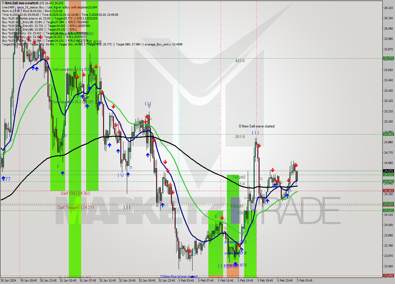 ETCUSD M15 Signal