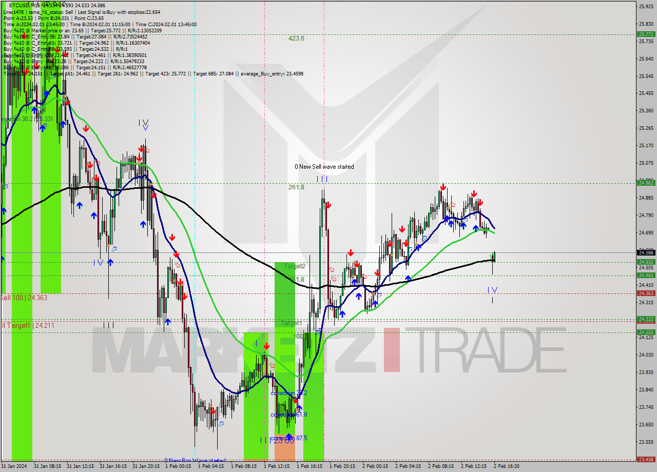 ETCUSD M15 Signal