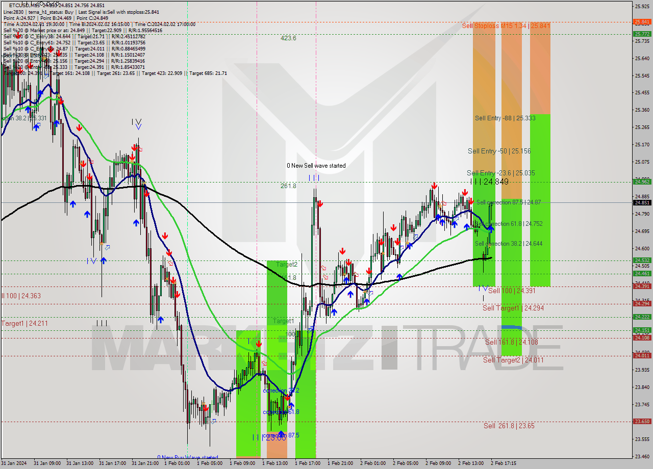 ETCUSD M15 Signal