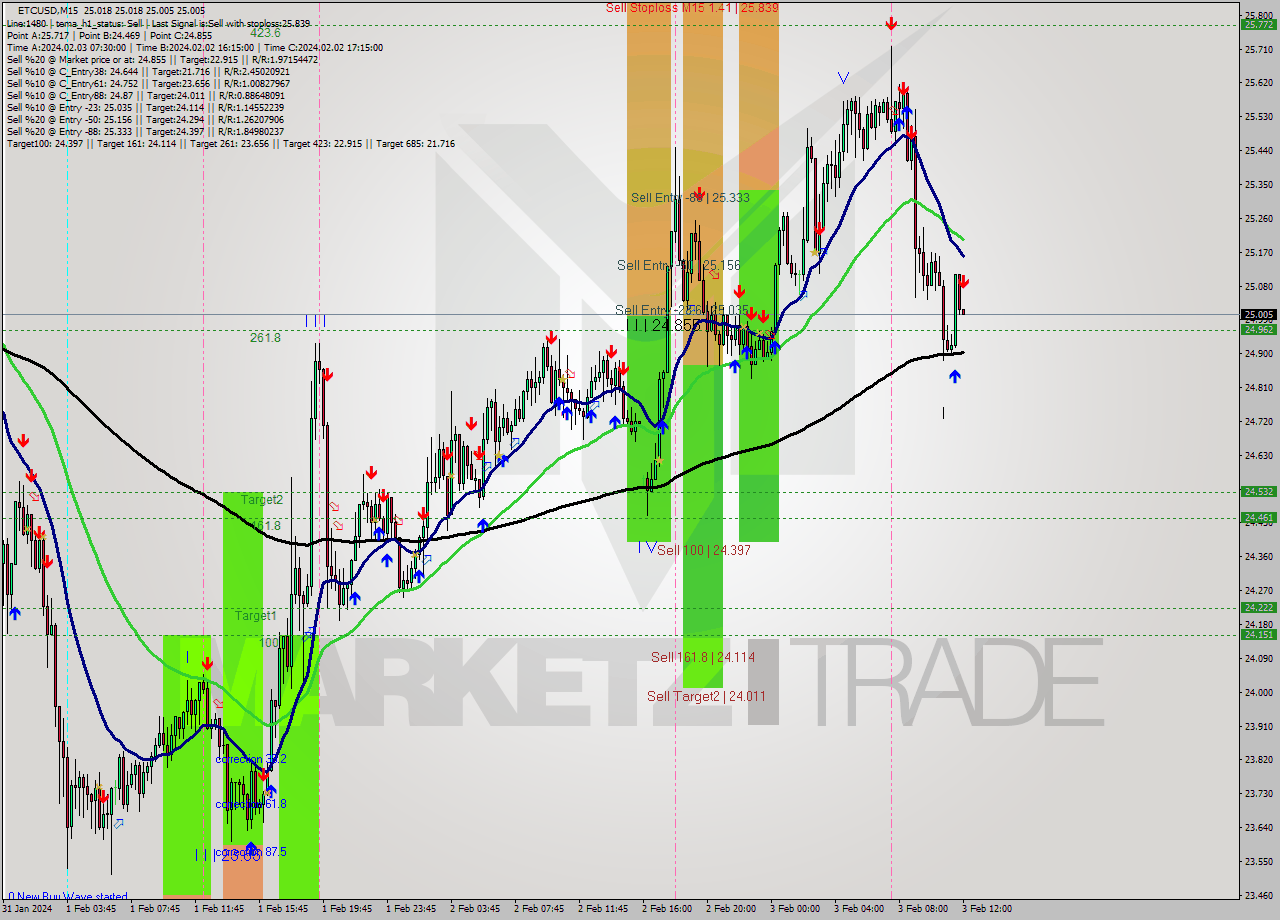 ETCUSD M15 Signal