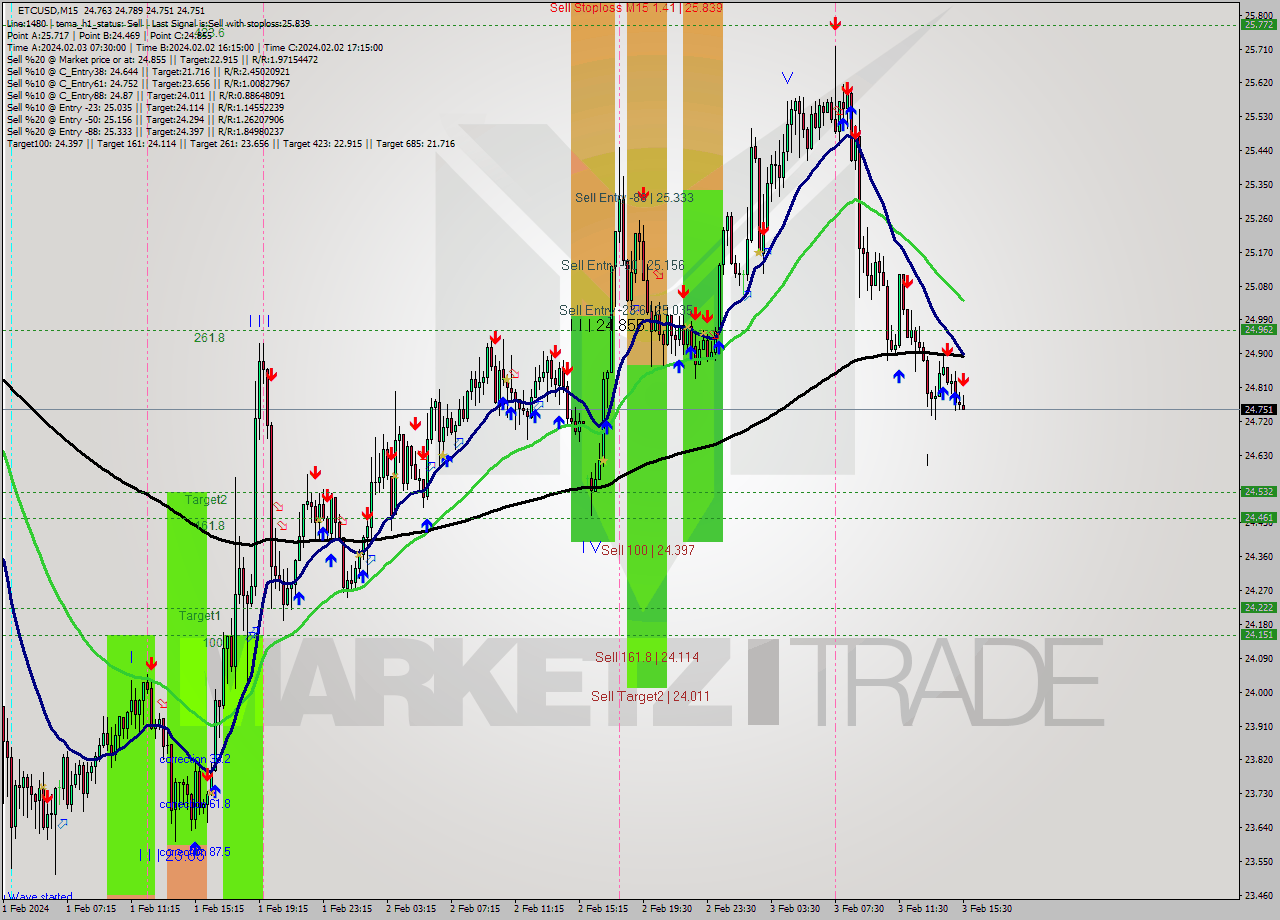 ETCUSD M15 Signal