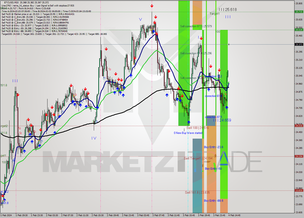 ETCUSD M15 Signal