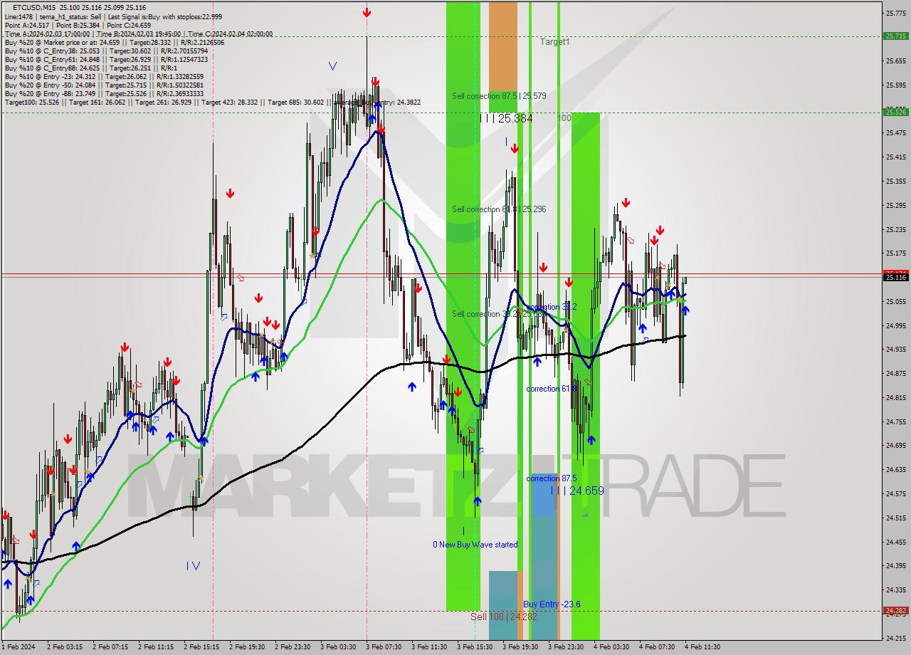 ETCUSD M15 Signal