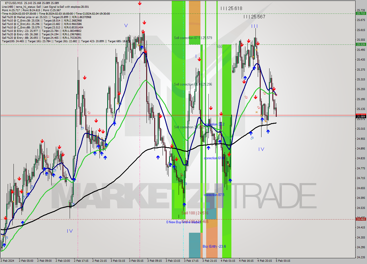 ETCUSD M15 Signal