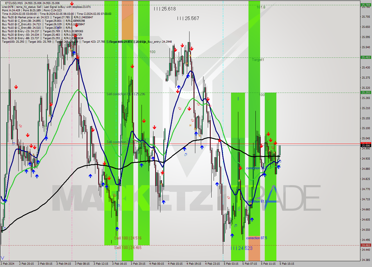 ETCUSD M15 Signal