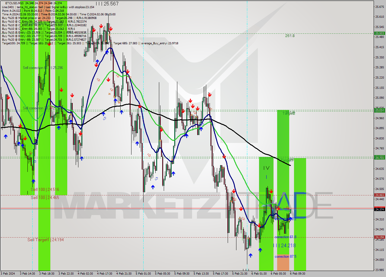 ETCUSD M15 Signal