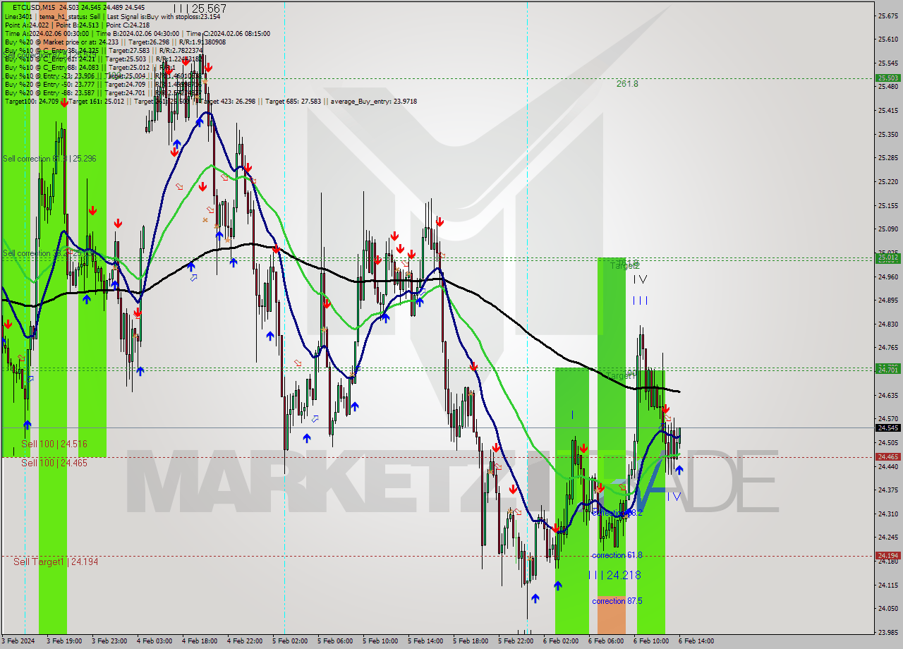 ETCUSD M15 Signal