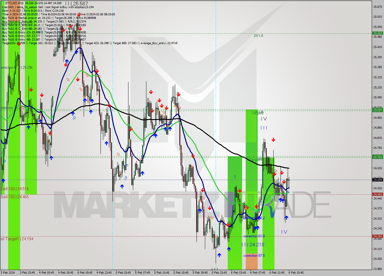 ETCUSD M15 Signal