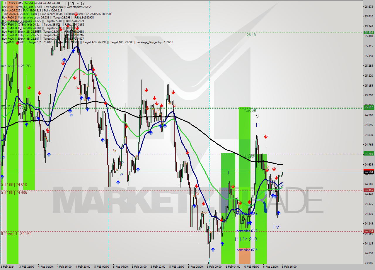 ETCUSD M15 Signal