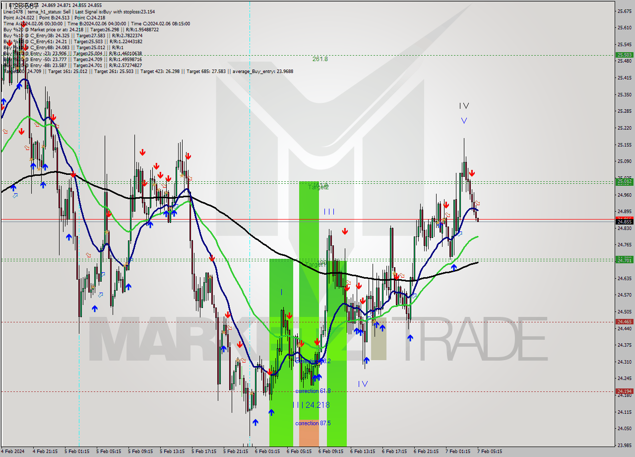 ETCUSD M15 Signal