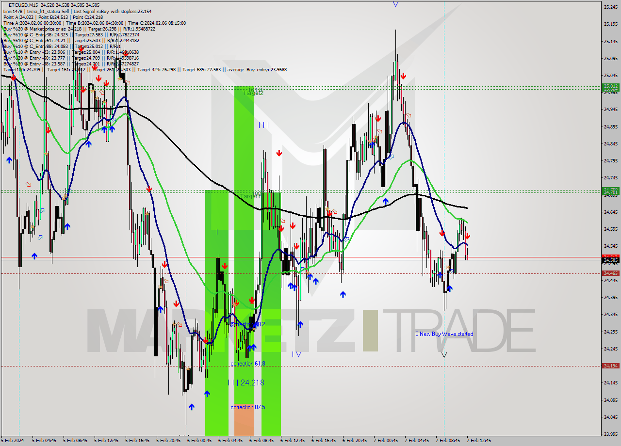 ETCUSD M15 Signal