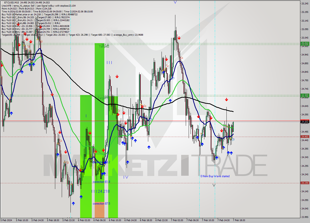 ETCUSD M15 Signal