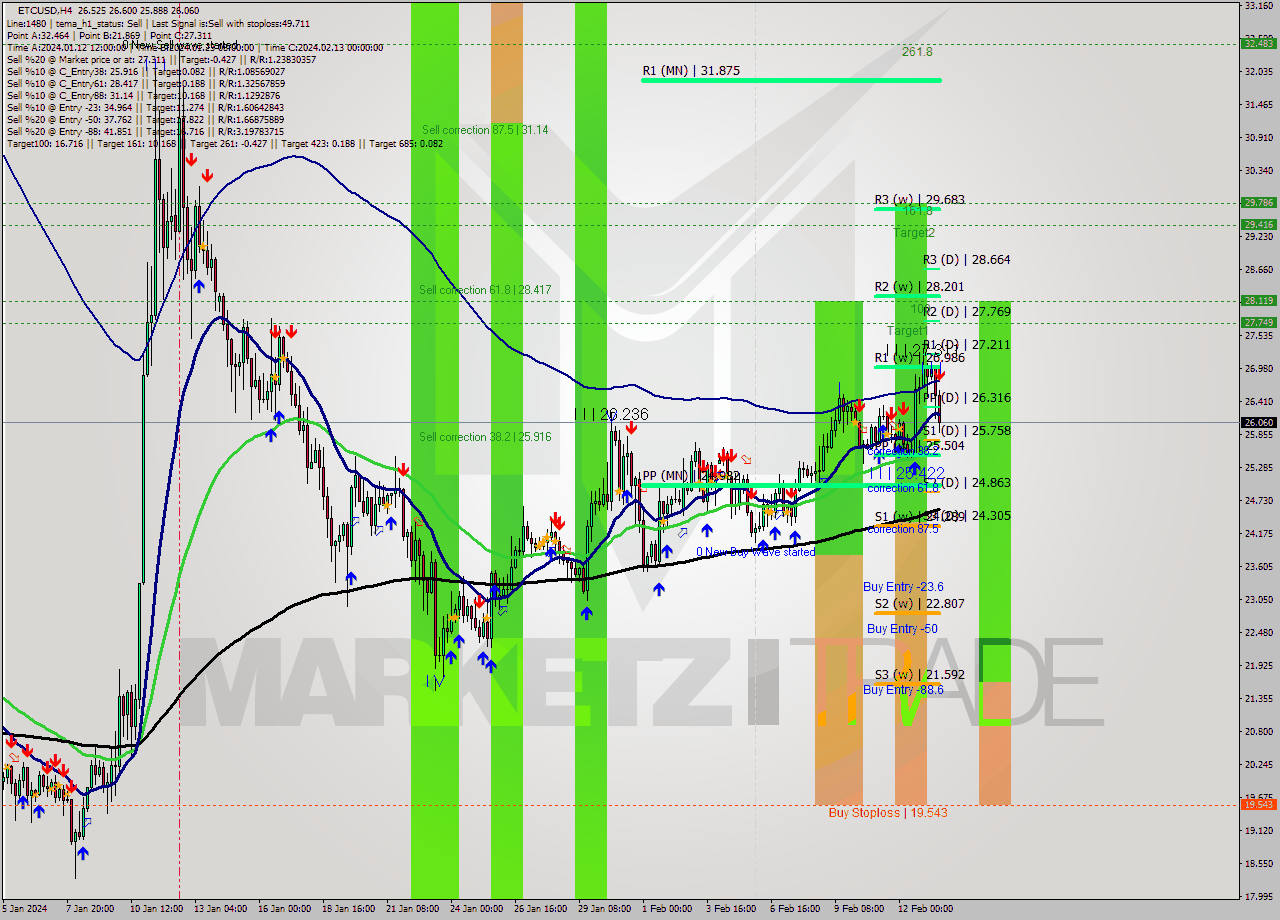 ETCUSD MultiTimeframe analysis at date 2024.02.10 10:51