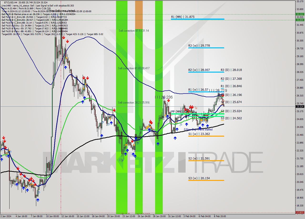 ETCUSD MultiTimeframe analysis at date 2024.02.10 12:46