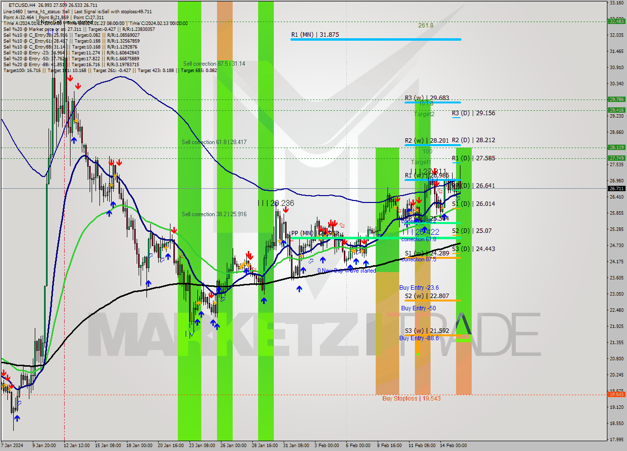 ETCUSD MultiTimeframe analysis at date 2024.02.11 19:41