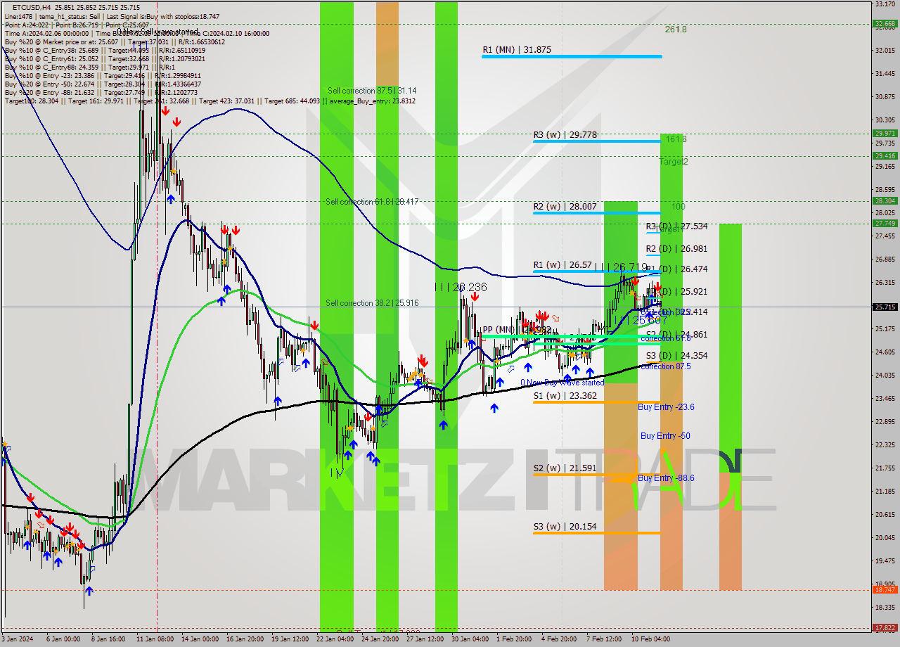 ETCUSD MultiTimeframe analysis at date 2024.02.11 20:31