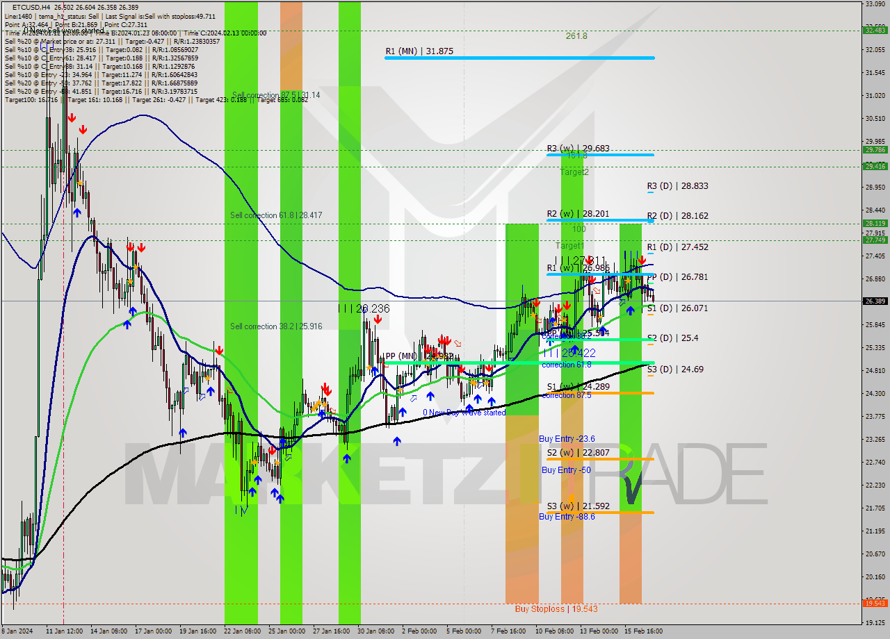 ETCUSD MultiTimeframe analysis at date 2024.02.14 02:27