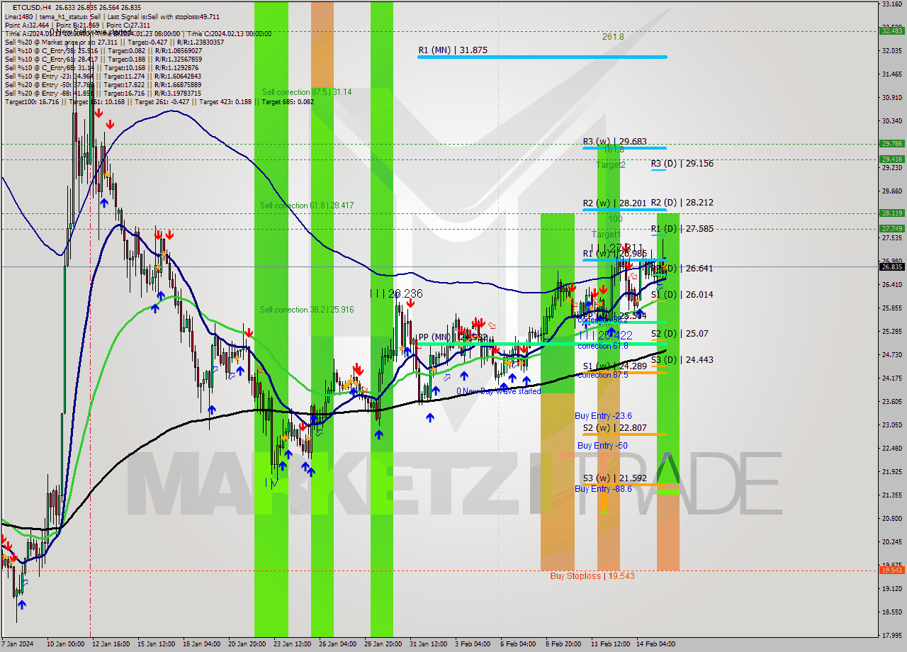 ETCUSD MultiTimeframe analysis at date 2024.02.15 20:27