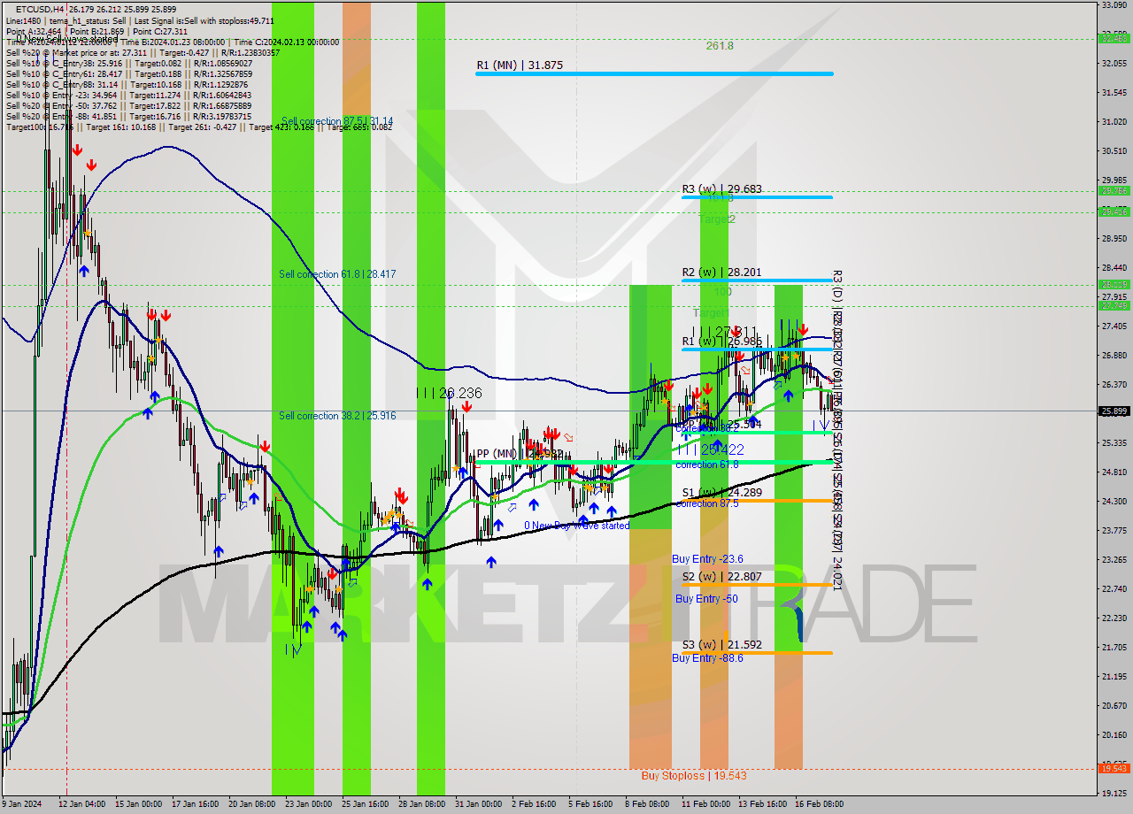 ETCUSD MultiTimeframe analysis at date 2024.02.18 03:46