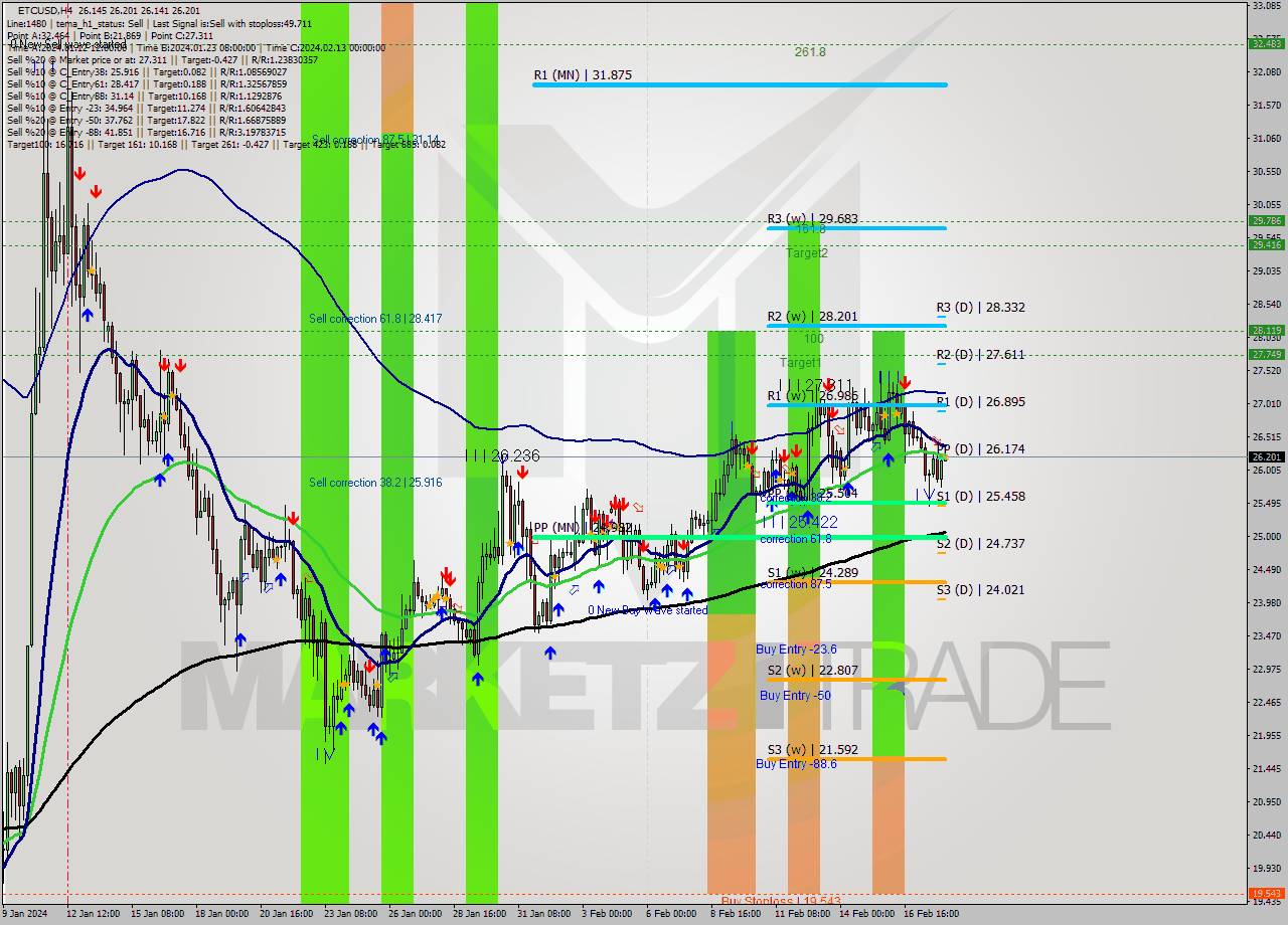 ETCUSD MultiTimeframe analysis at date 2024.02.18 08:09