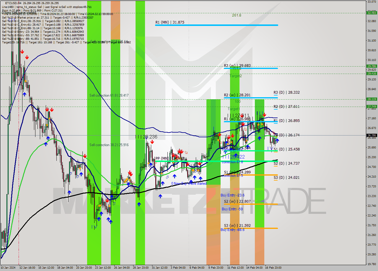 ETCUSD MultiTimeframe analysis at date 2024.02.18 12:07