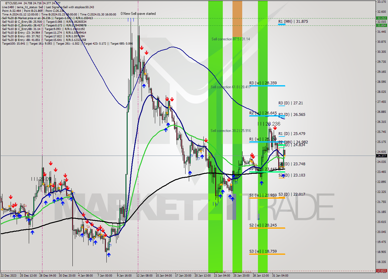 ETCUSD MultiTimeframe analysis at date 2024.02.01 20:09