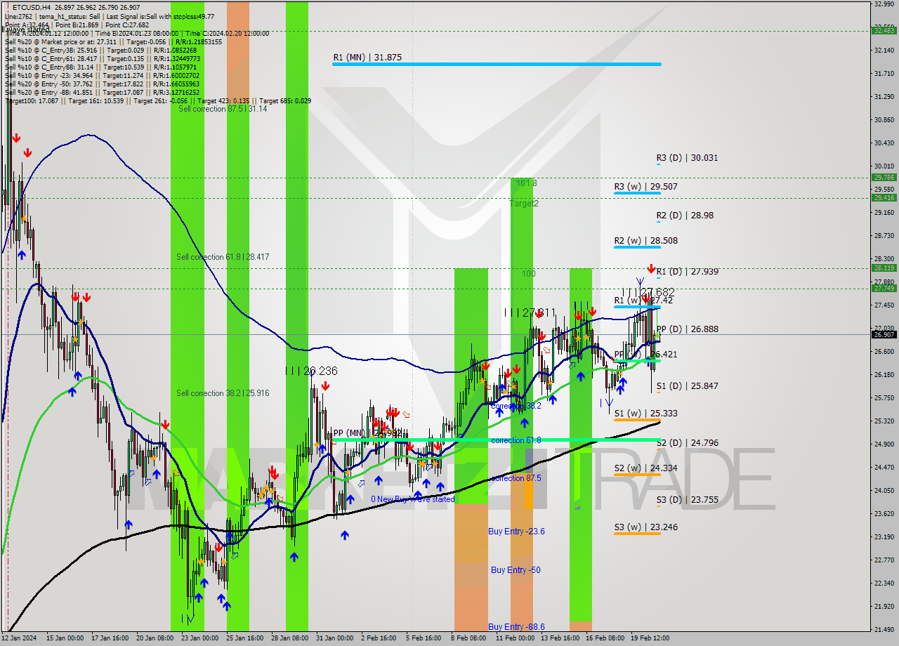 ETCUSD MultiTimeframe analysis at date 2024.02.21 04:38
