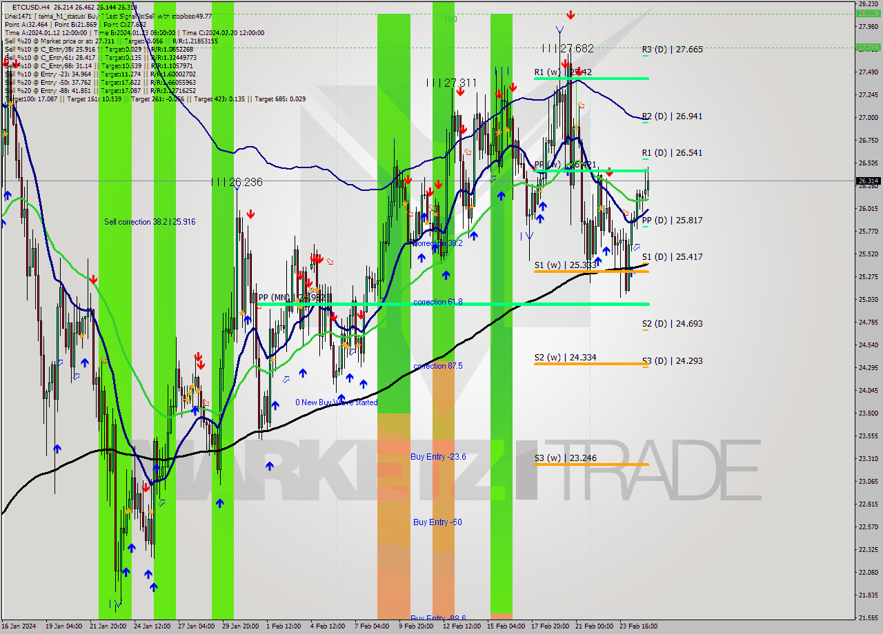 ETCUSD MultiTimeframe analysis at date 2024.02.21 09:01